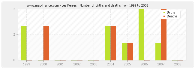 Les Ferres : Number of births and deaths from 1999 to 2008